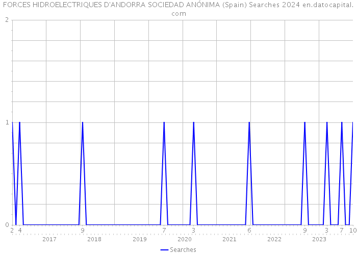 FORCES HIDROELECTRIQUES D'ANDORRA SOCIEDAD ANÓNIMA (Spain) Searches 2024 