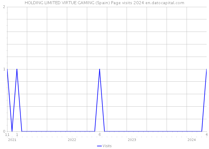 HOLDING LIMITED VIRTUE GAMING (Spain) Page visits 2024 