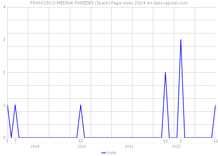 FRANCISCO MEDINA PAREDES (Spain) Page visits 2024 