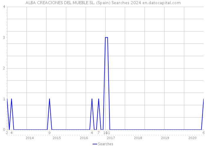 ALBA CREACIONES DEL MUEBLE SL. (Spain) Searches 2024 