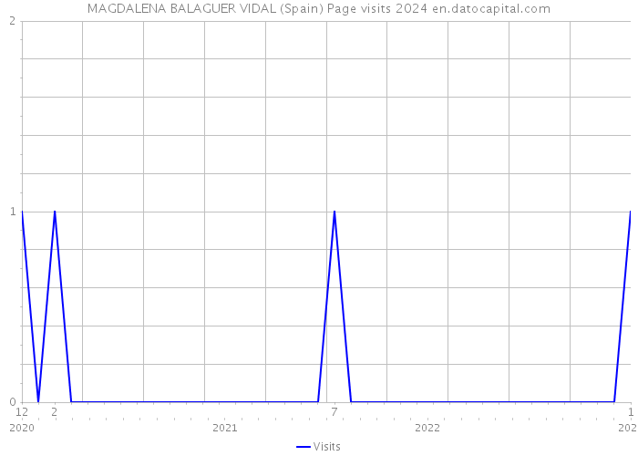 MAGDALENA BALAGUER VIDAL (Spain) Page visits 2024 