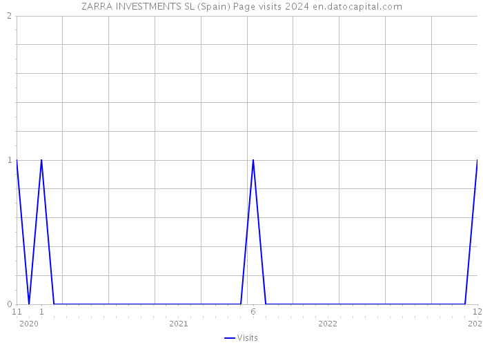 ZARRA INVESTMENTS SL (Spain) Page visits 2024 
