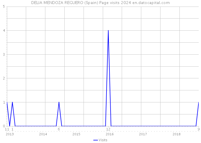DELIA MENDOZA REGUERO (Spain) Page visits 2024 