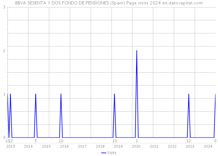 BBVA SESENTA Y DOS FONDO DE PENSIONES (Spain) Page visits 2024 