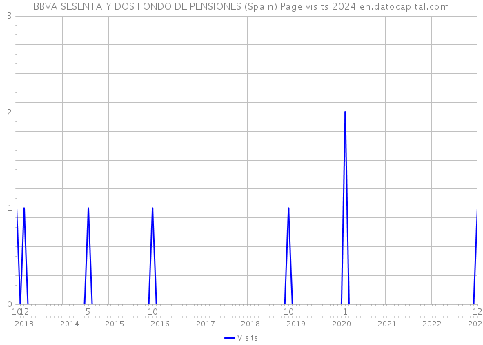 BBVA SESENTA Y DOS FONDO DE PENSIONES (Spain) Page visits 2024 
