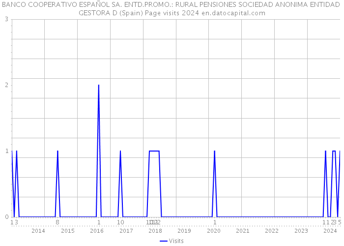 BANCO COOPERATIVO ESPAÑOL SA. ENTD.PROMO.: RURAL PENSIONES SOCIEDAD ANONIMA ENTIDAD GESTORA D (Spain) Page visits 2024 