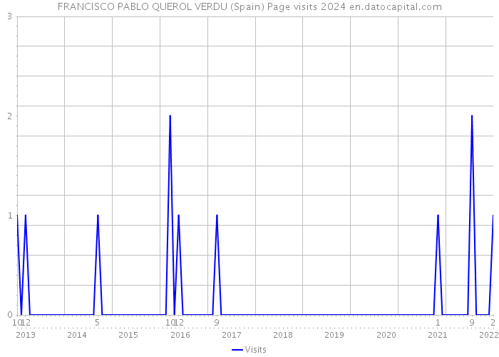 FRANCISCO PABLO QUEROL VERDU (Spain) Page visits 2024 