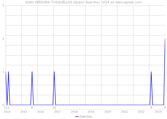 JUAN VERDURA TUSQUELLAS (Spain) Searches 2024 