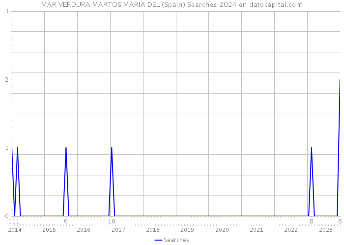 MAR VERDURA MARTOS MARIA DEL (Spain) Searches 2024 