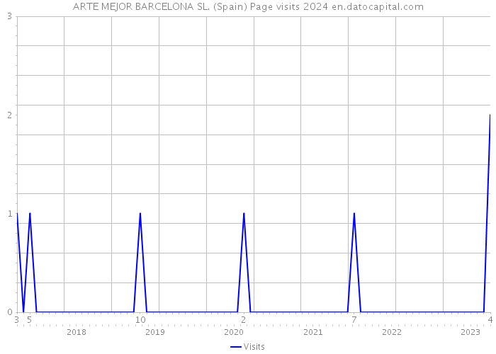 ARTE MEJOR BARCELONA SL. (Spain) Page visits 2024 