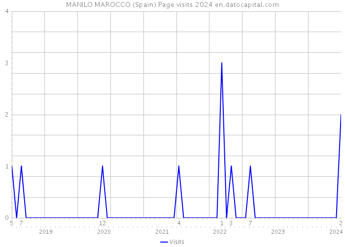 MANILO MAROCCO (Spain) Page visits 2024 