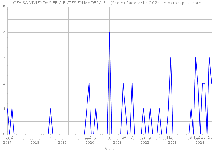 CEVISA VIVIENDAS EFICIENTES EN MADERA SL. (Spain) Page visits 2024 