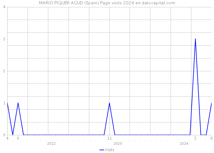 MARIO PIQUER AGUD (Spain) Page visits 2024 