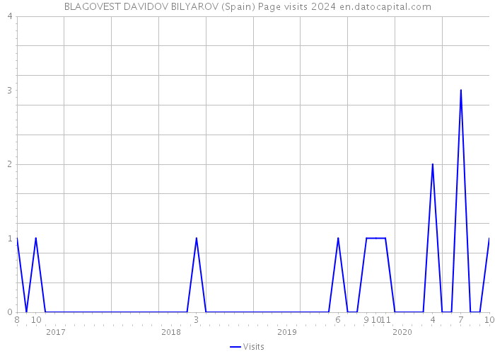 BLAGOVEST DAVIDOV BILYAROV (Spain) Page visits 2024 