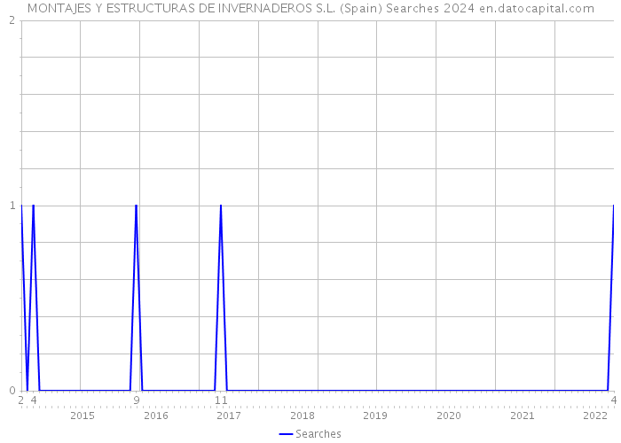 MONTAJES Y ESTRUCTURAS DE INVERNADEROS S.L. (Spain) Searches 2024 
