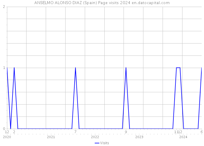 ANSELMO ALONSO DIAZ (Spain) Page visits 2024 