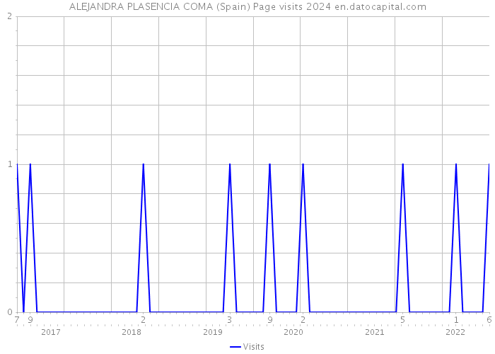 ALEJANDRA PLASENCIA COMA (Spain) Page visits 2024 