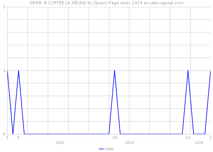 DRINK & COFFEE LA NEGRA SL (Spain) Page visits 2024 