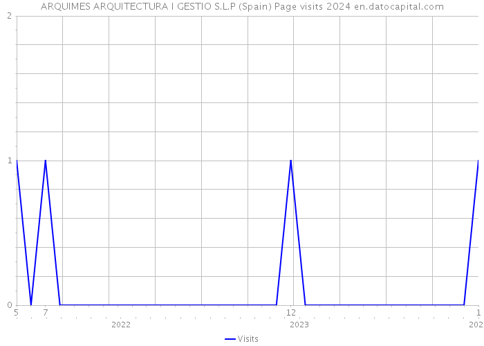 ARQUIMES ARQUITECTURA I GESTIO S.L.P (Spain) Page visits 2024 