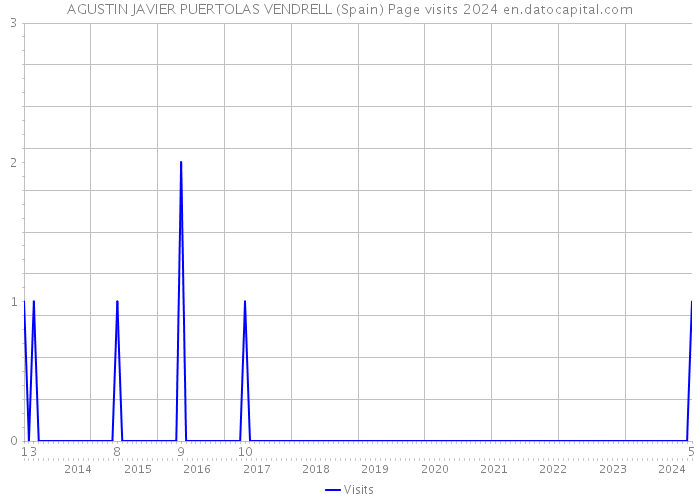 AGUSTIN JAVIER PUERTOLAS VENDRELL (Spain) Page visits 2024 