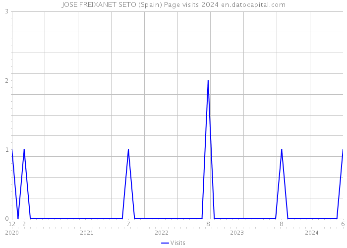 JOSE FREIXANET SETO (Spain) Page visits 2024 
