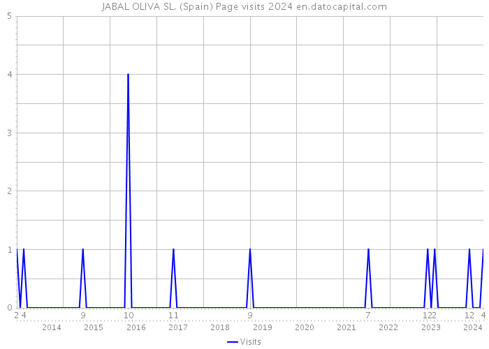 JABAL OLIVA SL. (Spain) Page visits 2024 