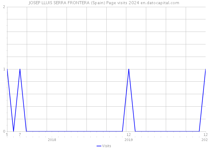 JOSEP LLUIS SERRA FRONTERA (Spain) Page visits 2024 