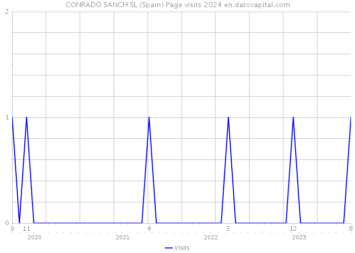 CONRADO SANCH SL (Spain) Page visits 2024 
