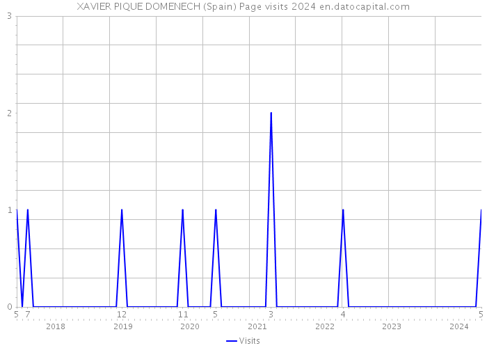 XAVIER PIQUE DOMENECH (Spain) Page visits 2024 