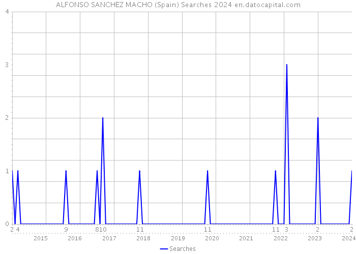 ALFONSO SANCHEZ MACHO (Spain) Searches 2024 