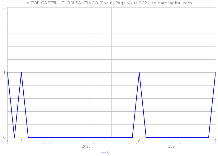 AITOR GAZTELUITURRI SANTIAGO (Spain) Page visits 2024 