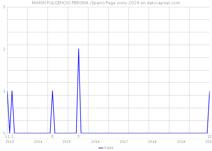 MARIN FULGENCIO PERONA (Spain) Page visits 2024 