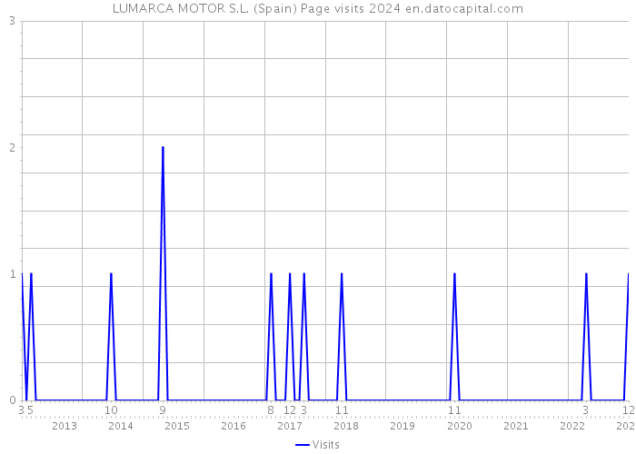 LUMARCA MOTOR S.L. (Spain) Page visits 2024 