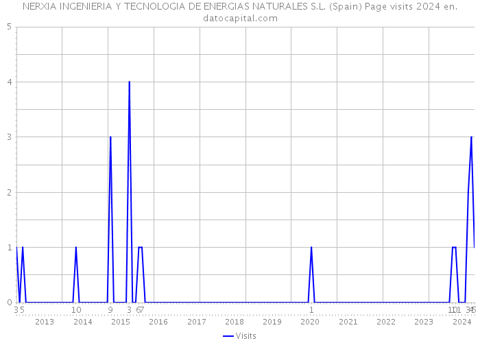 NERXIA INGENIERIA Y TECNOLOGIA DE ENERGIAS NATURALES S.L. (Spain) Page visits 2024 