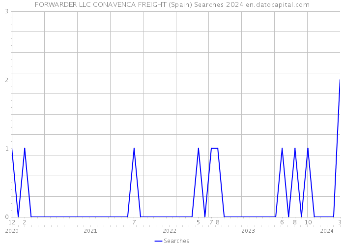 FORWARDER LLC CONAVENCA FREIGHT (Spain) Searches 2024 
