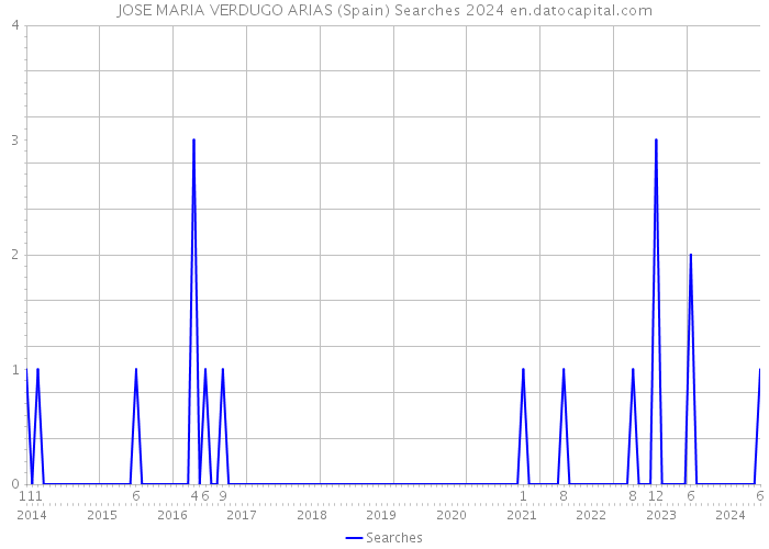 JOSE MARIA VERDUGO ARIAS (Spain) Searches 2024 