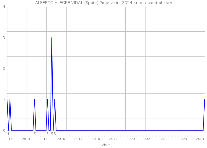 ALBERTO ALEGRE VIDAL (Spain) Page visits 2024 