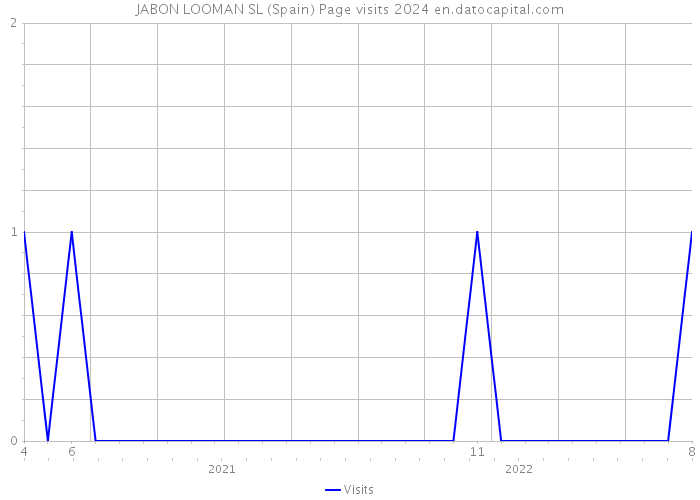 JABON LOOMAN SL (Spain) Page visits 2024 