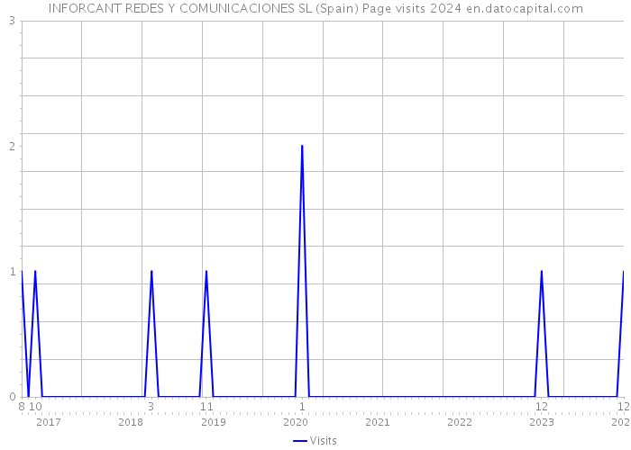 INFORCANT REDES Y COMUNICACIONES SL (Spain) Page visits 2024 