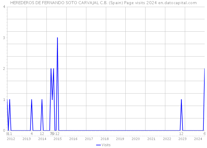 HEREDEROS DE FERNANDO SOTO CARVAJAL C.B. (Spain) Page visits 2024 