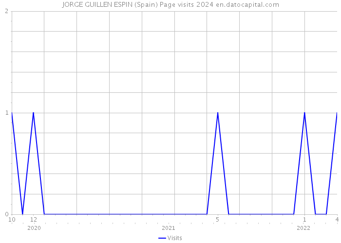 JORGE GUILLEN ESPIN (Spain) Page visits 2024 