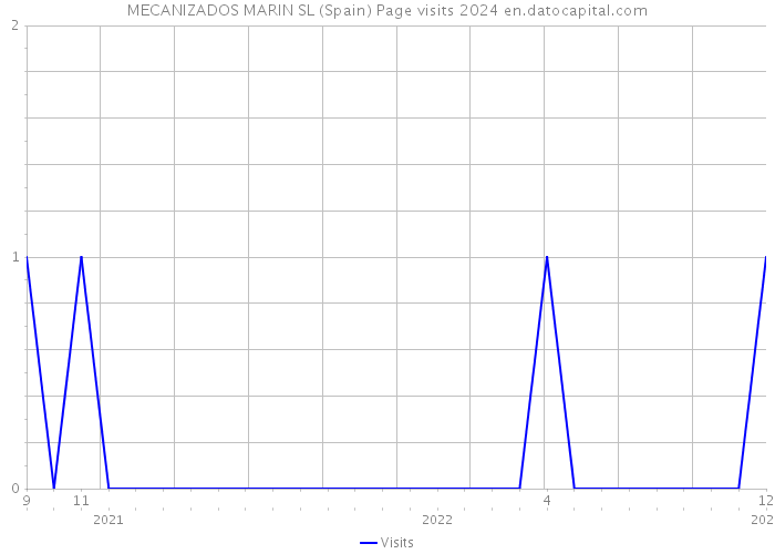 MECANIZADOS MARIN SL (Spain) Page visits 2024 