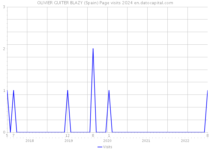 OLIVIER GUITER BLAZY (Spain) Page visits 2024 