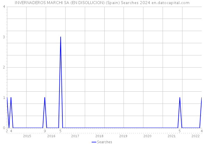 INVERNADEROS MARCHI SA (EN DISOLUCION) (Spain) Searches 2024 