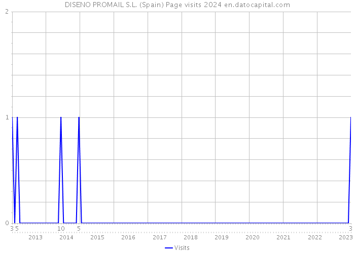 DISENO PROMAIL S.L. (Spain) Page visits 2024 