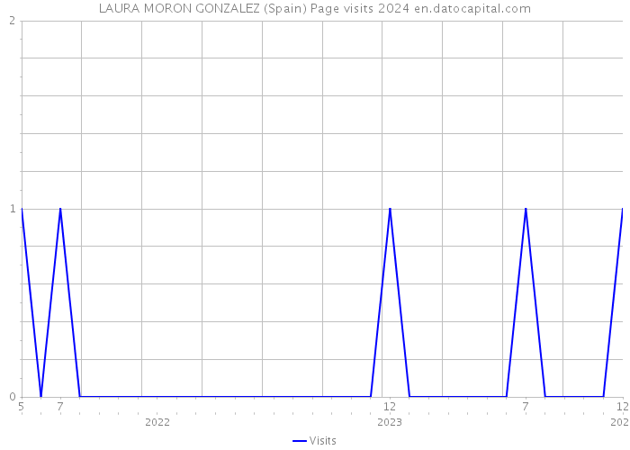 LAURA MORON GONZALEZ (Spain) Page visits 2024 