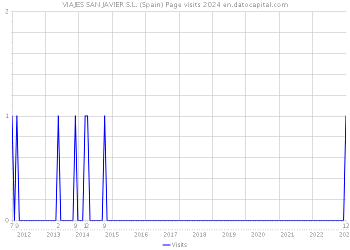 VIAJES SAN JAVIER S.L. (Spain) Page visits 2024 