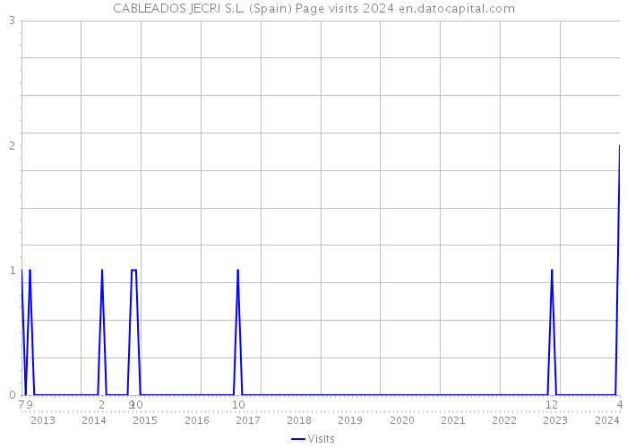 CABLEADOS JECRI S.L. (Spain) Page visits 2024 