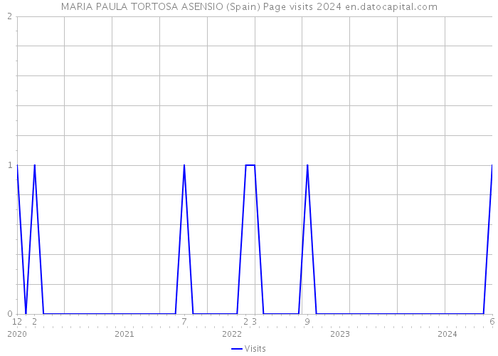 MARIA PAULA TORTOSA ASENSIO (Spain) Page visits 2024 
