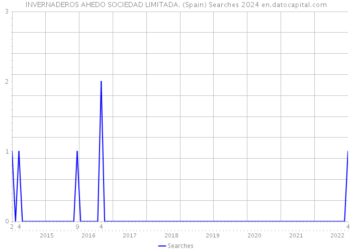 INVERNADEROS AHEDO SOCIEDAD LIMITADA. (Spain) Searches 2024 
